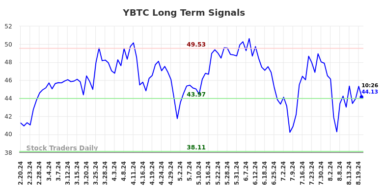 YBTC Long Term Analysis for August 20 2024