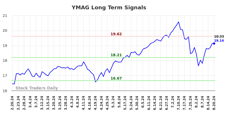 YMAG Long Term Analysis for August 20 2024