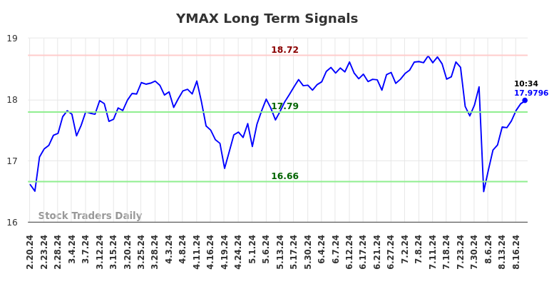 YMAX Long Term Analysis for August 20 2024