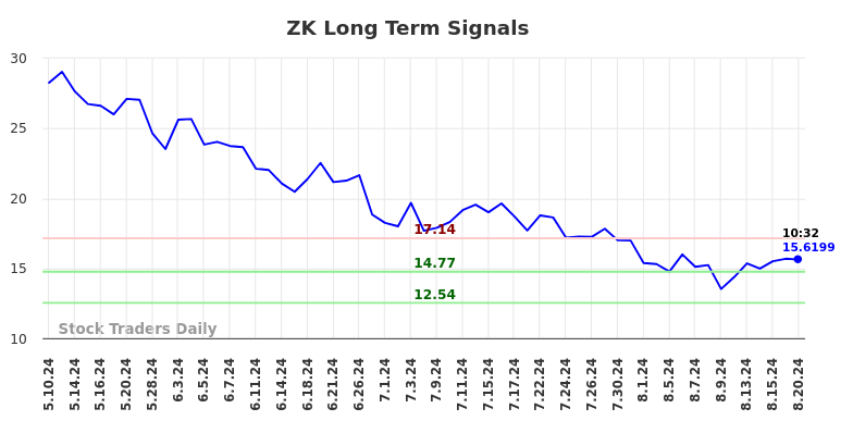 ZK Long Term Analysis for August 20 2024