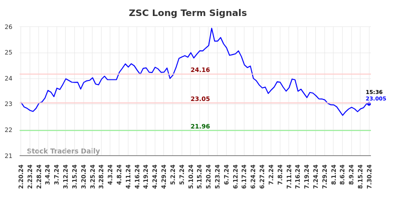 ZSC Long Term Analysis for August 20 2024