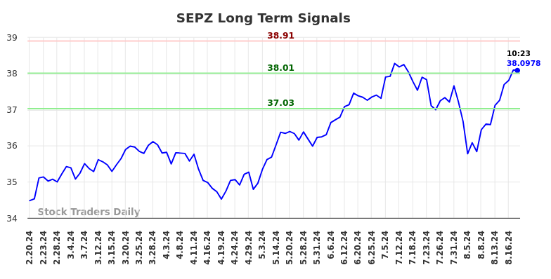 SEPZ Long Term Analysis for August 20 2024