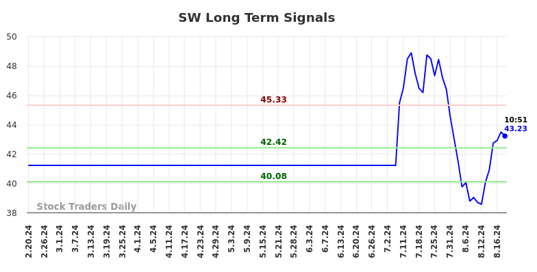 SW Long Term Analysis for August 20 2024