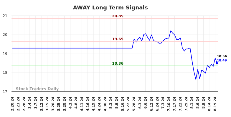 AWAY Long Term Analysis for August 20 2024