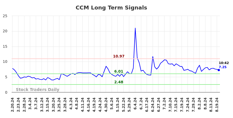 CCM Long Term Analysis for August 20 2024 CCM Long Term Analysis for August 20 2024