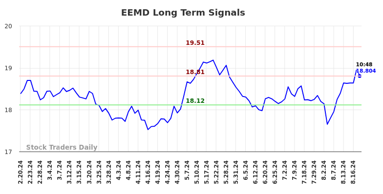 EEMD Long Term Analysis for August 20 2024