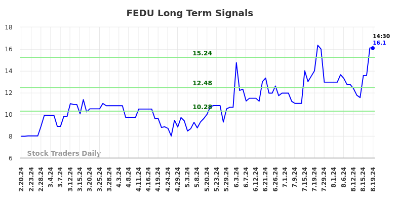 FEDU Long Term Analysis for August 20 2024