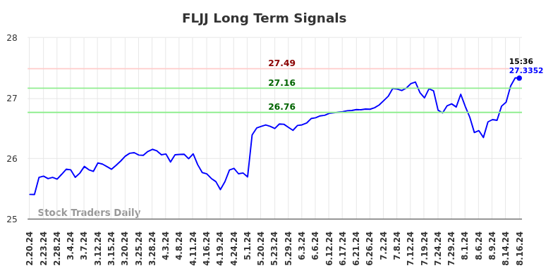 FLJJ Long Term Analysis for August 20 2024