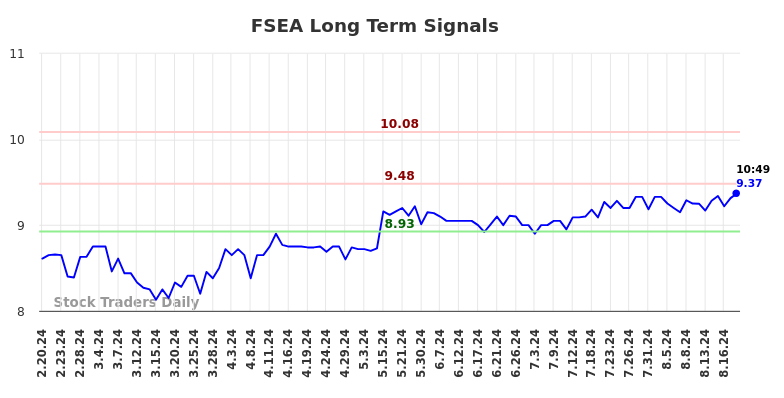 FSEA Long Term Analysis for August 20 2024