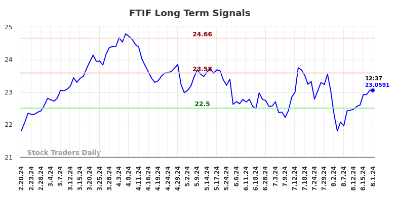 FTIF Long Term Analysis for August 20 2024