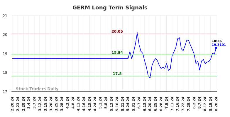 GERM Long Term Analysis for August 20 2024