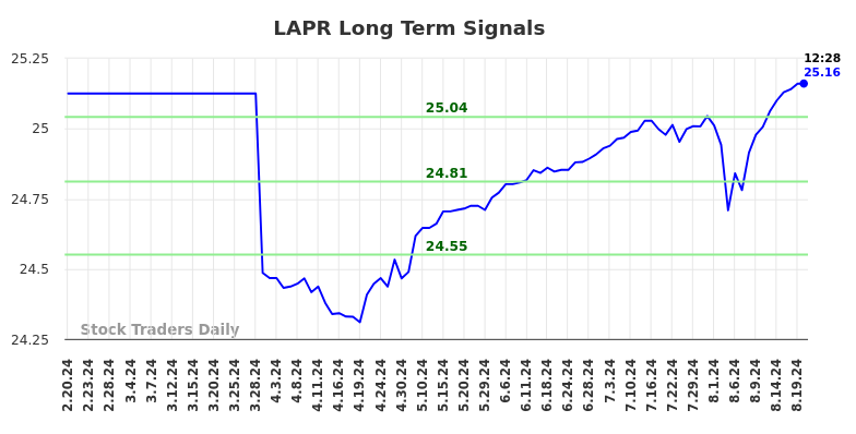 LAPR Long Term Analysis for August 20 2024