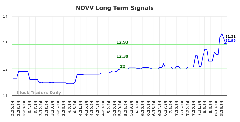 NOVV Long Term Analysis for August 20 2024