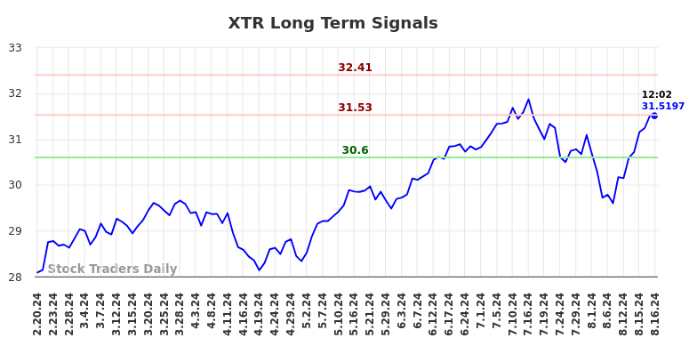 XTR Long Term Analysis for August 20 2024 XTR Long Term Analysis for August 20 2024