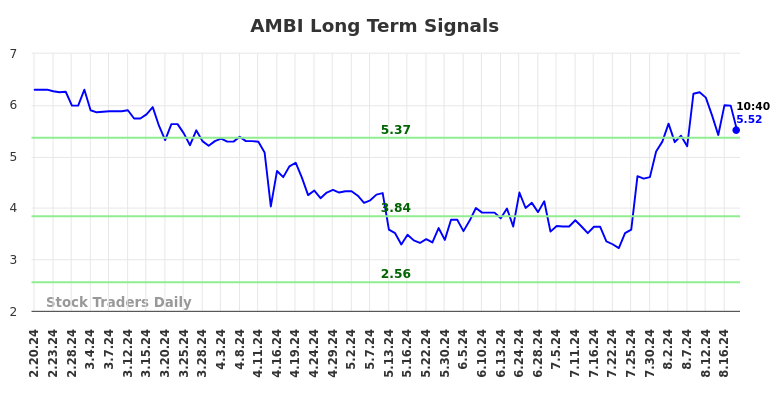 AMBI Long Term Analysis for August 20 2024 AMBI Long Term Analysis for August 20 2024