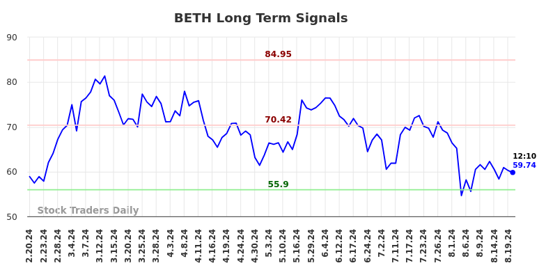 BETH Long Term Analysis for August 20 2024