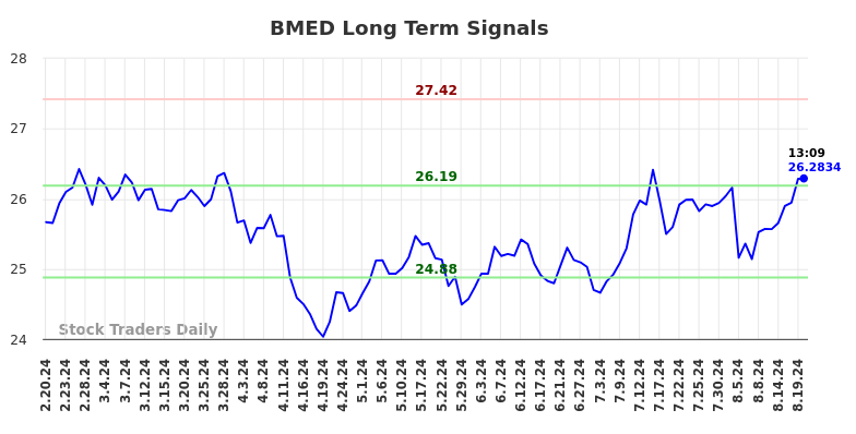 BMED Long Term Analysis for August 20 2024