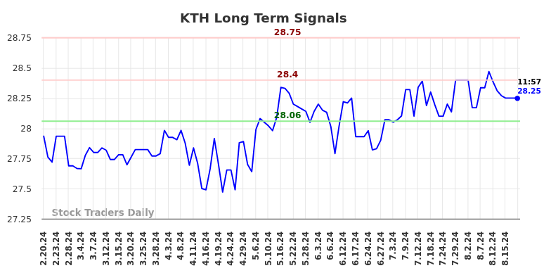 KTH Long Term Analysis for August 20 2024