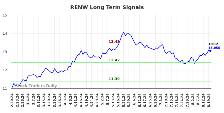 RENW Long Term Analysis for August 20 2024