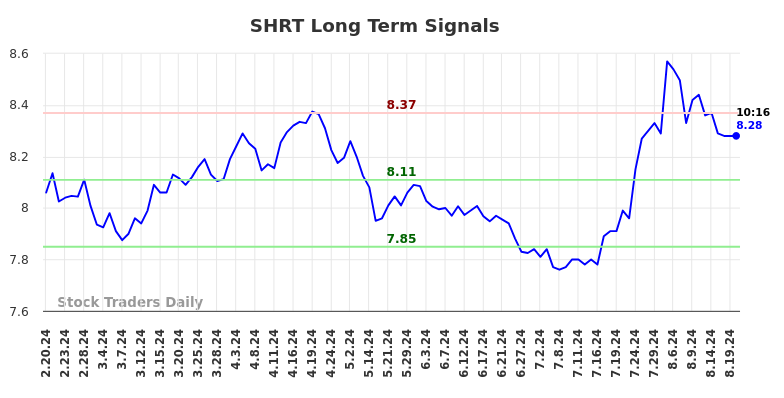 SHRT Long Term Analysis for August 20 2024