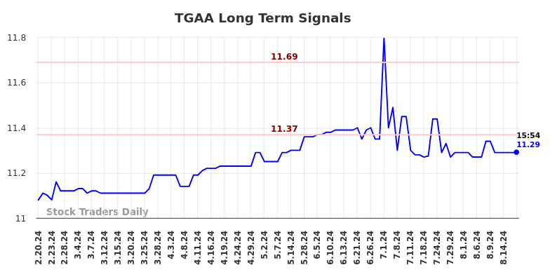 TGAA Long Term Analysis for August 20 2024