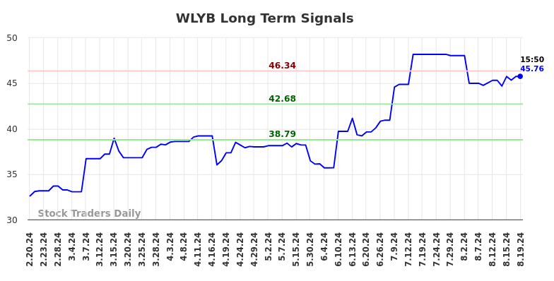 WLYB Long Term Analysis for August 20 2024