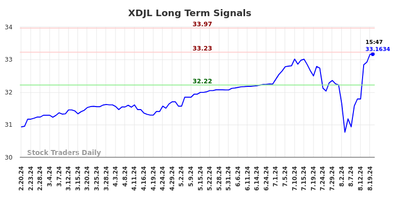 XDJL Long Term Analysis for August 20 2024