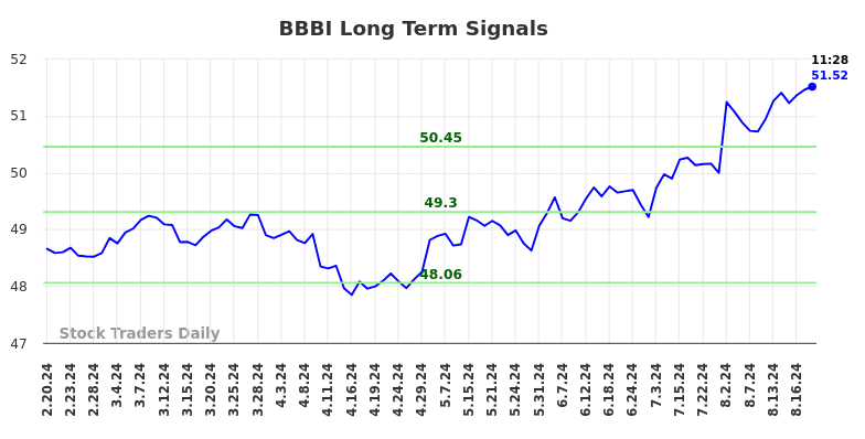 BBBI Long Term Analysis for August 20 2024