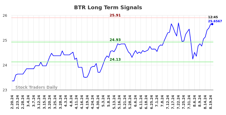 BTR Long Term Analysis for August 20 2024