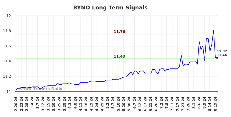 BYNO Long Term Analysis for August 20 2024