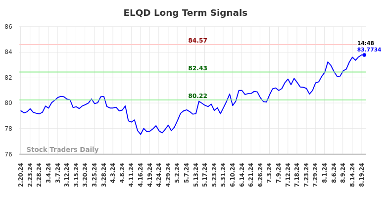 ELQD Long Term Analysis for August 20 2024