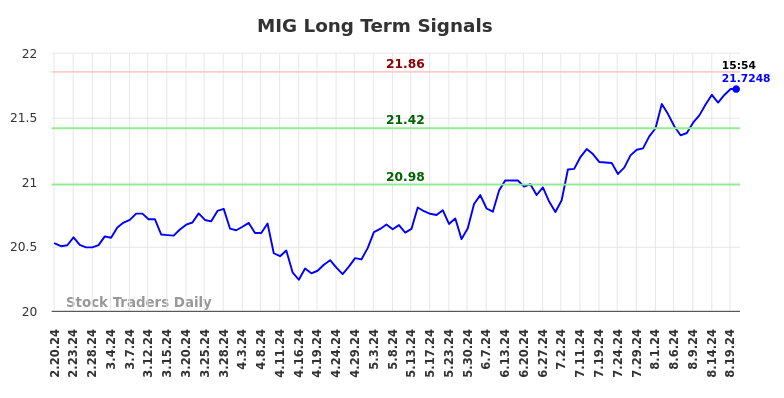 MIG Long Term Analysis for August 20 2024