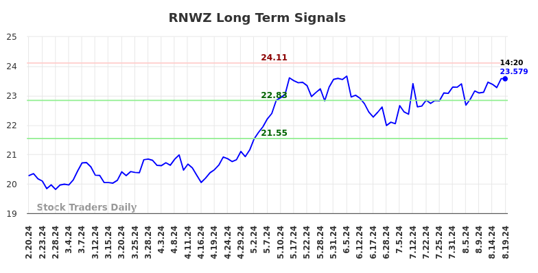 RNWZ Long Term Analysis for August 20 2024