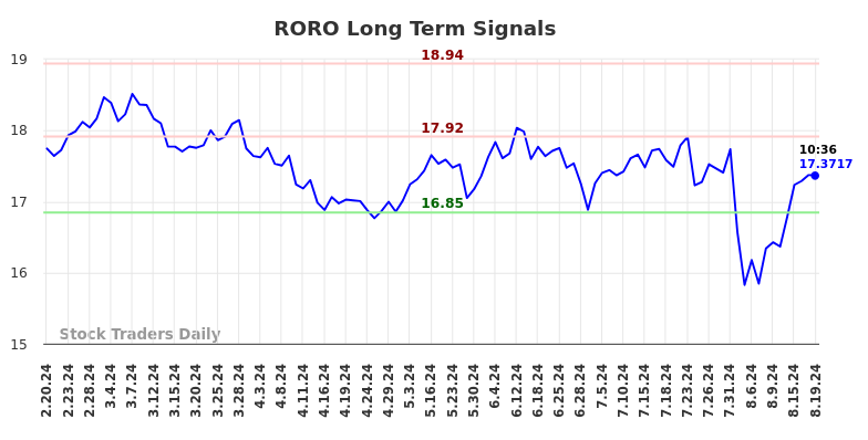RORO Long Term Analysis for August 20 2024 RORO Long Term Analysis for August 20 2024