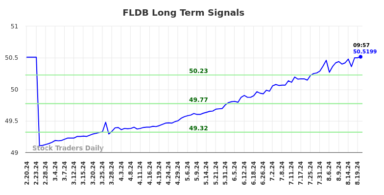 FLDB Long Term Analysis for August 20 2024