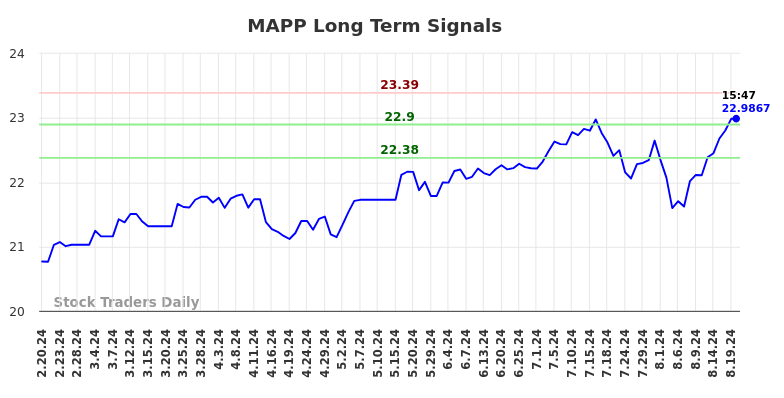 MAPP Long Term Analysis for August 20 2024