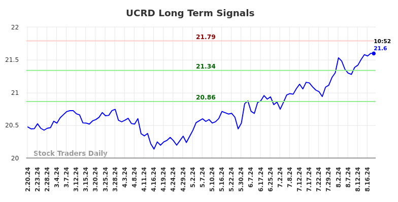 UCRD Long Term Analysis for August 20 2024