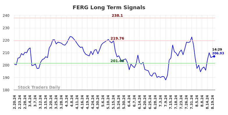 FERG Long Term Analysis for August 20 2024