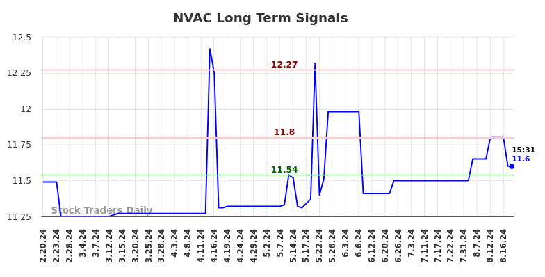 NVAC Long Term Analysis for August 20 2024