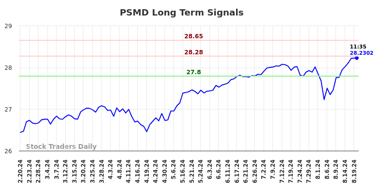 PSMD Long Term Analysis for August 20 2024