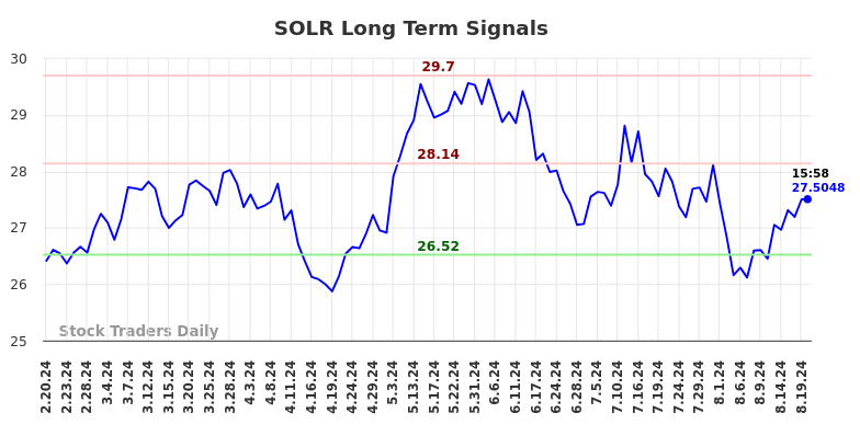 SOLR Long Term Analysis for August 20 2024