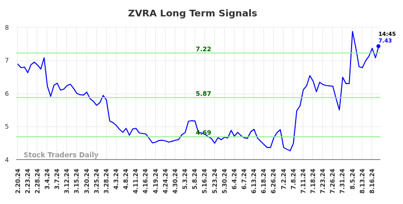 ZVRA Long Term Analysis for August 20 2024