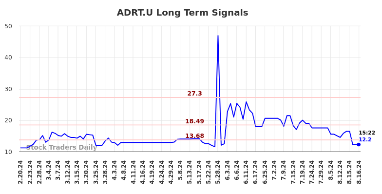 ADRT.U Long Term Analysis for August 20 2024