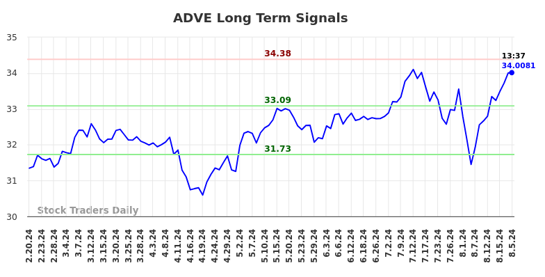 ADVE Long Term Analysis for August 20 2024