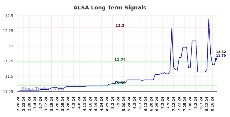 ALSA Long Term Analysis for August 20 2024