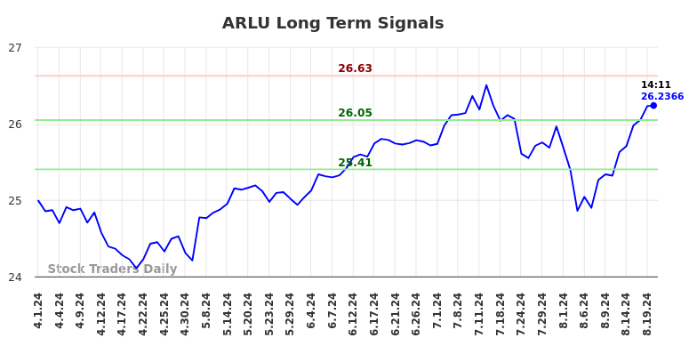 ARLU Long Term Analysis for August 20 2024