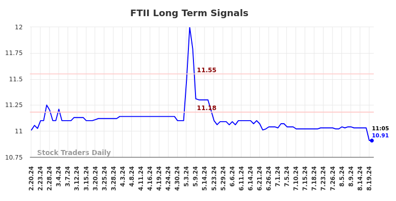 FTII Long Term Analysis for August 20 2024