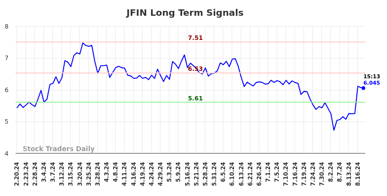 JFIN Long Term Analysis for August 20 2024