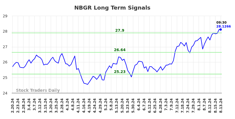 NBGR Long Term Analysis for August 20 2024