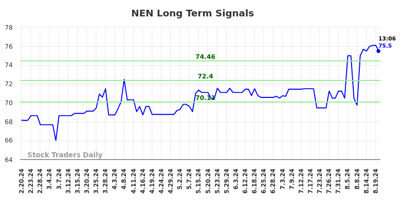 NEN Long Term Analysis for August 20 2024